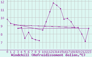 Courbe du refroidissement olien pour Papa Repuloter