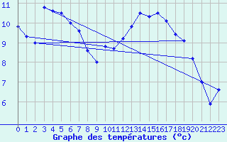 Courbe de tempratures pour Koksijde (Be)