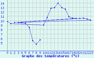 Courbe de tempratures pour Saint-Bauzile (07)