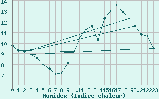 Courbe de l'humidex pour Anvers (Be)