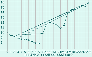 Courbe de l'humidex pour Montredon des Corbires (11)