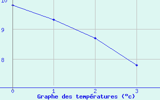 Courbe de tempratures pour Saint-Just-le-Martel (87)