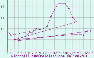 Courbe du refroidissement olien pour Lignerolles (03)