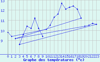 Courbe de tempratures pour Gera-Leumnitz