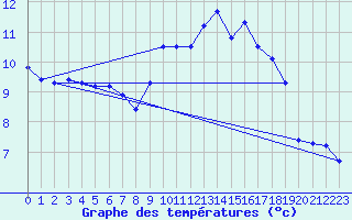 Courbe de tempratures pour Saint-Jean-de-Vedas (34)