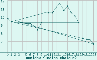 Courbe de l'humidex pour Saint-Jean-de-Vedas (34)