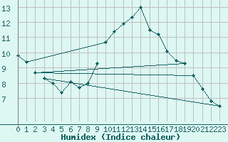 Courbe de l'humidex pour Obersulm-Willsbach