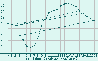 Courbe de l'humidex pour Charleville-Mzires (08)