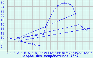 Courbe de tempratures pour Lhospitalet (46)