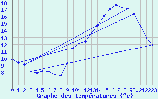 Courbe de tempratures pour Amiens - Dury (80)