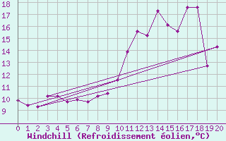 Courbe du refroidissement olien pour Laval (53)