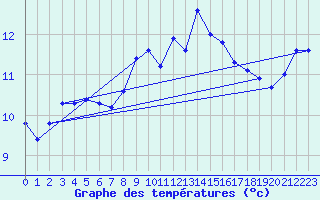 Courbe de tempratures pour Millau - Soulobres (12)