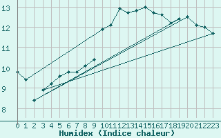 Courbe de l'humidex pour Cap Corse (2B)