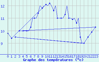 Courbe de tempratures pour Sogndal / Haukasen