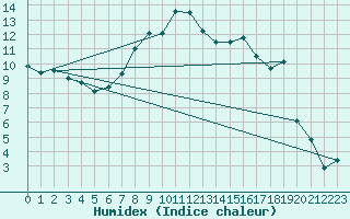 Courbe de l'humidex pour La Brvine (Sw)