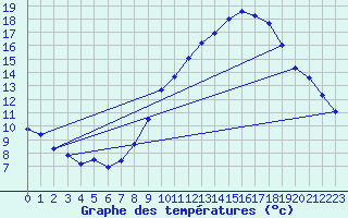 Courbe de tempratures pour Douzens (11)