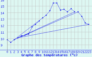 Courbe de tempratures pour Sainville (28)