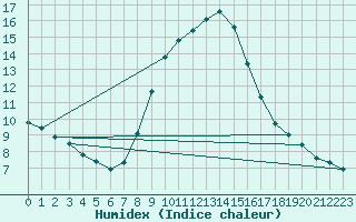 Courbe de l'humidex pour Mhleberg