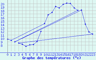 Courbe de tempratures pour Saint-Vran (05)
