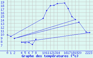 Courbe de tempratures pour Ecija