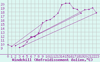 Courbe du refroidissement olien pour Elblag