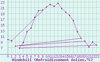 Courbe du refroidissement olien pour Jogeva
