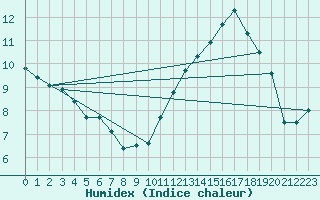 Courbe de l'humidex pour Ile de Groix (56)