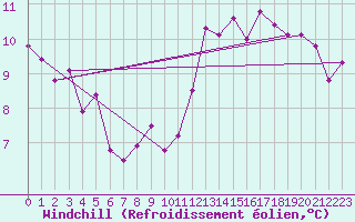 Courbe du refroidissement olien pour Sainte-Genevive-des-Bois (91)