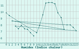 Courbe de l'humidex pour Hd-Bazouges (35)