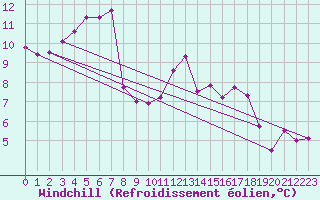 Courbe du refroidissement olien pour Piotta
