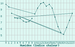Courbe de l'humidex pour Meppen