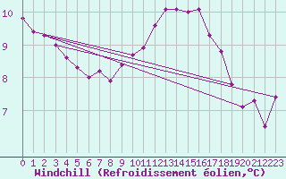 Courbe du refroidissement olien pour Orlans (45)