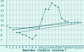 Courbe de l'humidex pour Porquerolles (83)