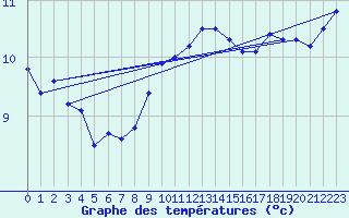 Courbe de tempratures pour Baruth