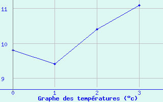 Courbe de tempratures pour Gschenen