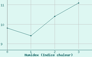 Courbe de l'humidex pour Gschenen