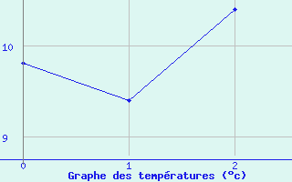 Courbe de tempratures pour Gschenen