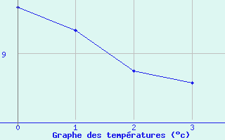 Courbe de tempratures pour Melle (79)