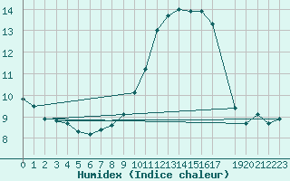 Courbe de l'humidex pour Uccle