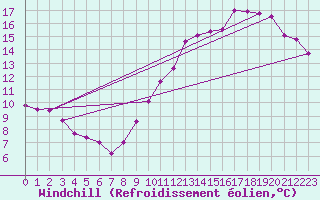 Courbe du refroidissement olien pour Toulouse-Blagnac (31)