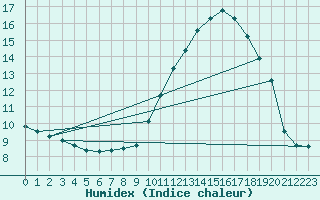 Courbe de l'humidex pour Angoulme - Brie Champniers (16)