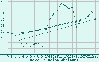 Courbe de l'humidex pour Orange (84)