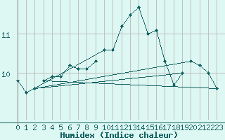 Courbe de l'humidex pour Pointe de Chassiron (17)