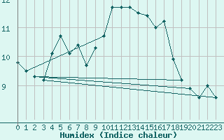 Courbe de l'humidex pour Inverbervie