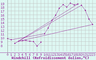 Courbe du refroidissement olien pour Dax (40)