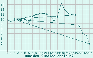 Courbe de l'humidex pour Guret Saint-Laurent (23)