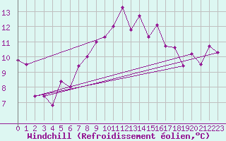 Courbe du refroidissement olien pour Leinefelde