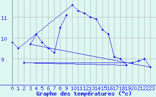 Courbe de tempratures pour Cap Mele (It)