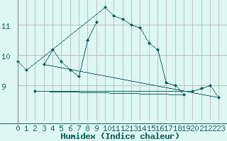 Courbe de l'humidex pour Cap Mele (It)