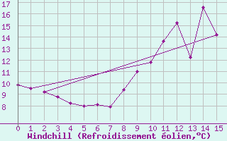 Courbe du refroidissement olien pour Rennes (35)